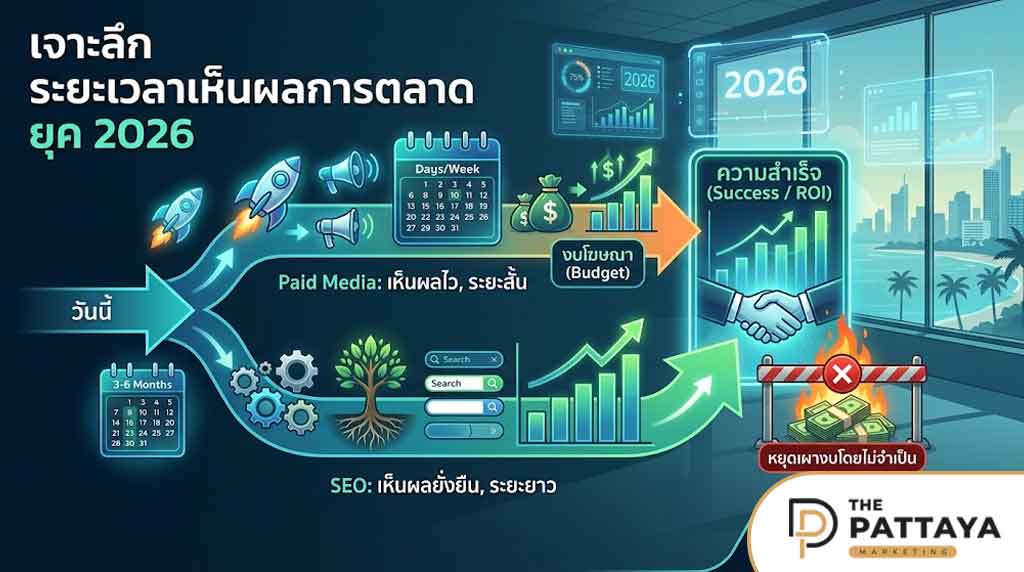 ระยะเวลาเห็นผลการตลาด